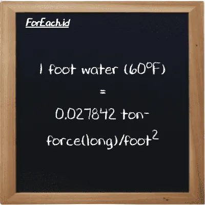 1 foot water (60<sup>o</sup>F) is equivalent to 0.027842 ton-force(long)/foot<sup>2</sup> (1 ftH2O is equivalent to 0.027842 LT f/ft<sup>2</sup>)